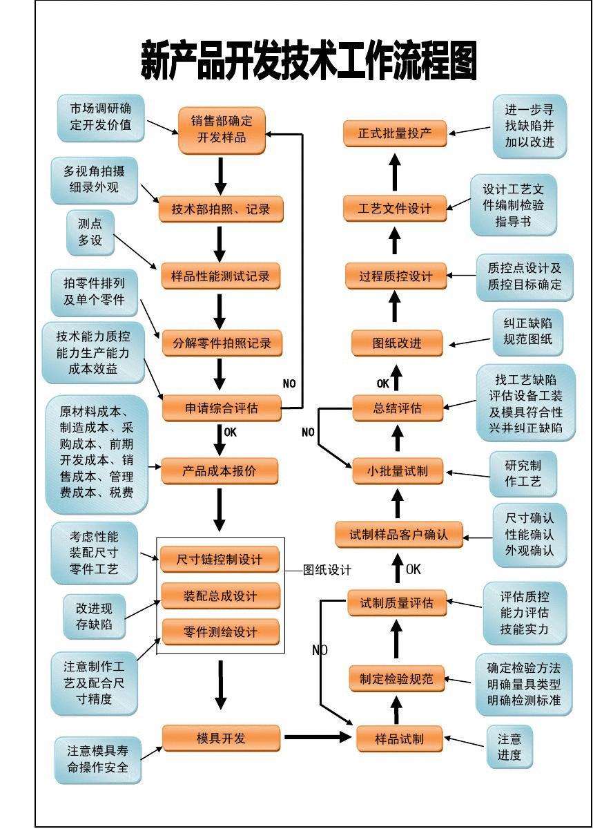 新產(chǎn)品開(kāi)發(fā)技術(shù)工作流程圖詳解 從文檔在線(xiàn)閱讀到免費(fèi)下載的完整指南